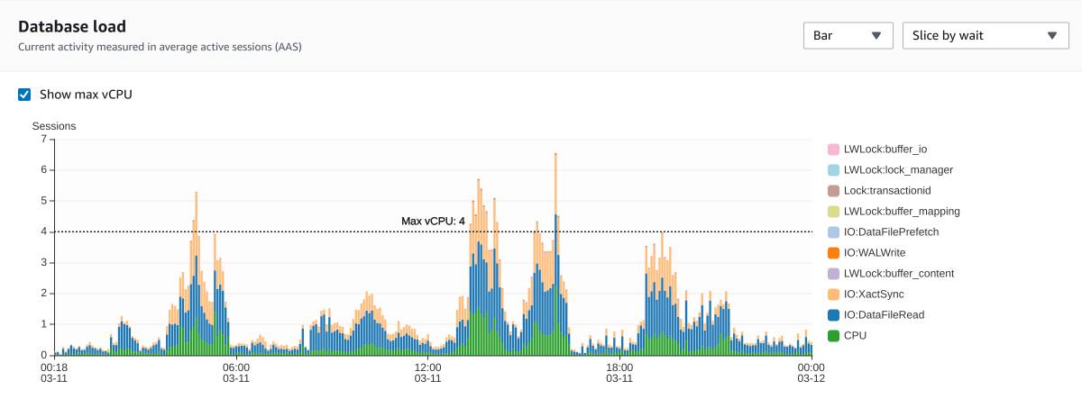 Slow writes occured both in idle times (06:00 - 08:00) and in high load intervals (13:00 - 15:00) with similar frequency