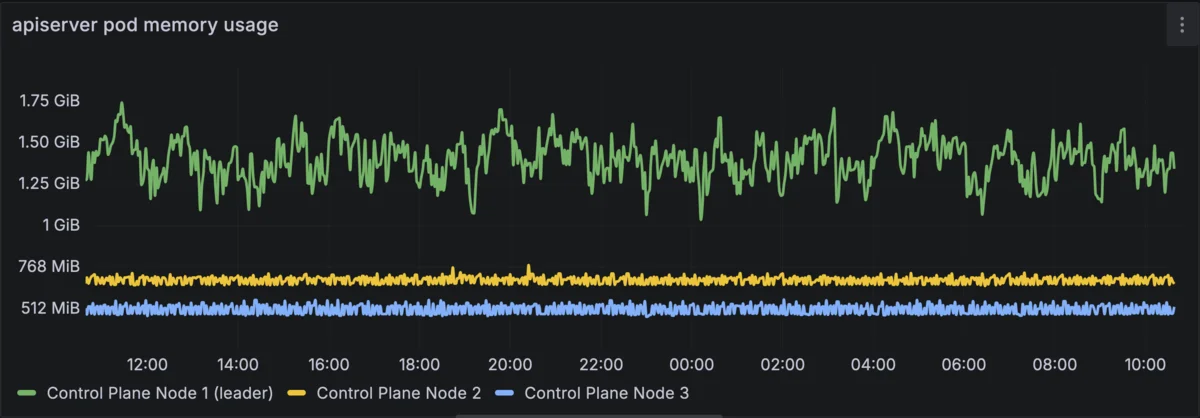 apiserver pod memory usage is close to 2GB on the leader, ~700MBs on every other control plane node.