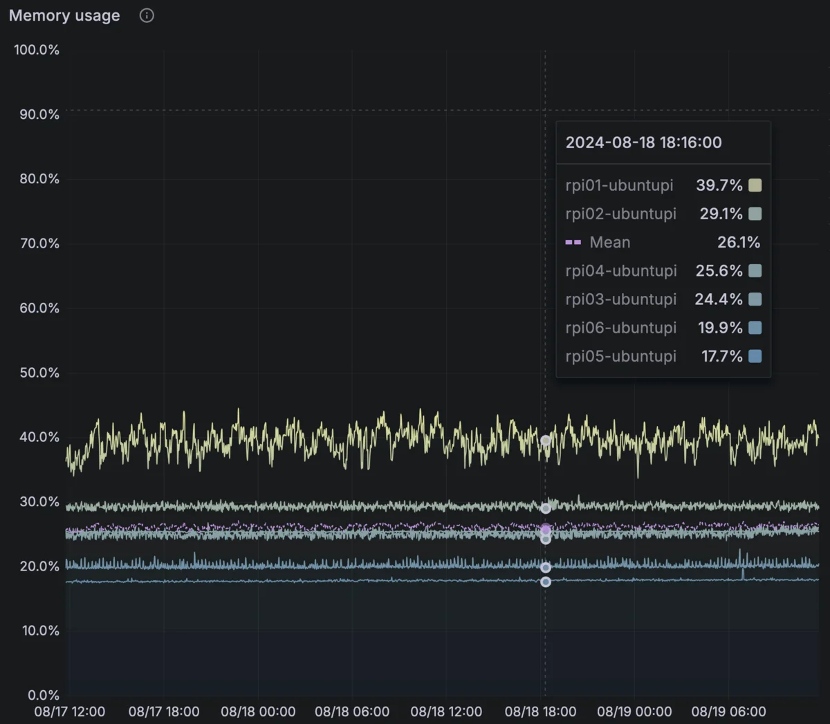 Average memory utilization per node