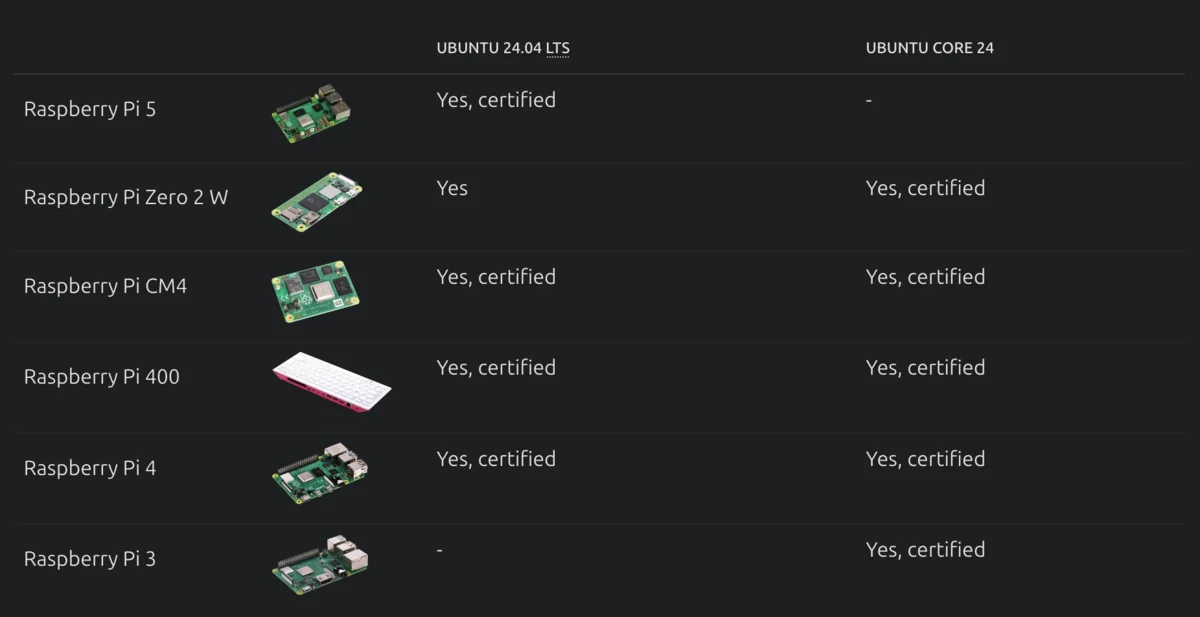 Ubuntu 24.04 LTS is certified for Raspberry Pi 5